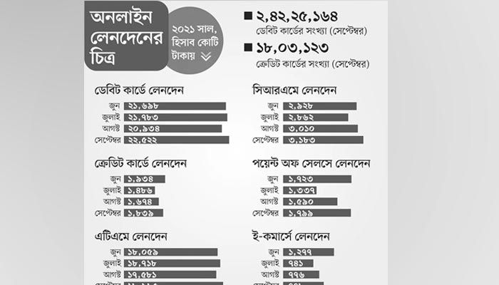 বাড়ছে কার্ড, লেনদেনে রেকর্ড